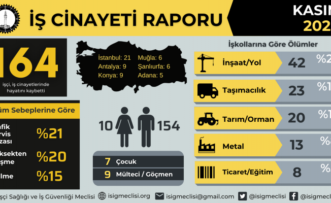 Kasım ayında 164 işçi hayatını kaybetti